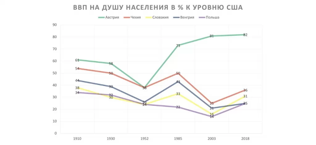 О последствиях распада Австро-Венгрии для разных ее частей